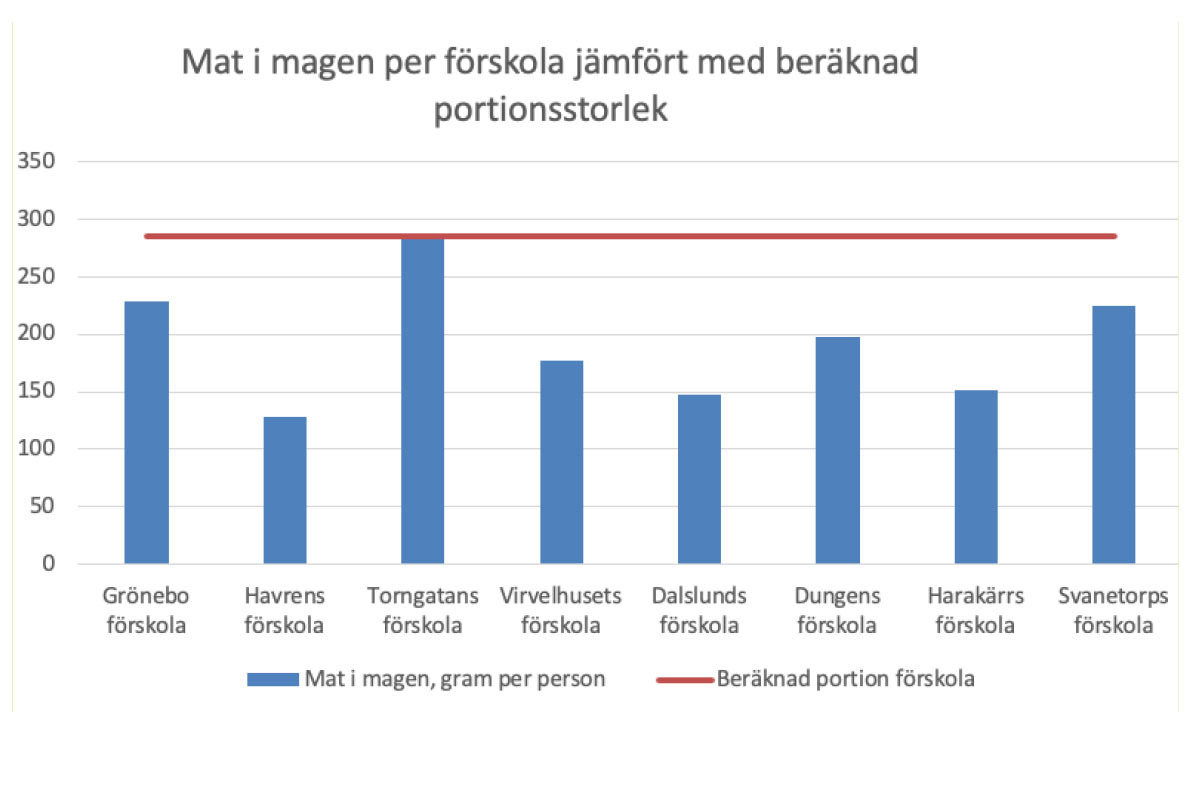Diagram - Mat i magen, förskola