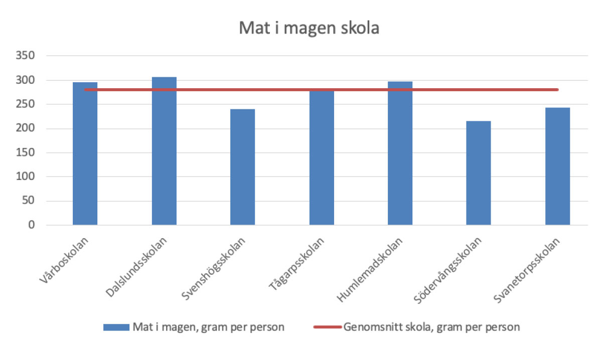 Diagram - Mat i magen, skola